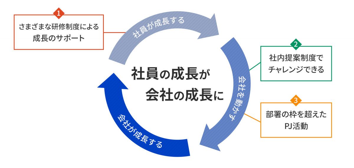 図：社員の成長が会社の成長に　社員が成長する（1.さまざまな研修制度による成長のサポート）　会社を動かす（2.社内提案制度でチャレンジできる）（3.部署の枠を超えた PJ活動）　会社が成長する