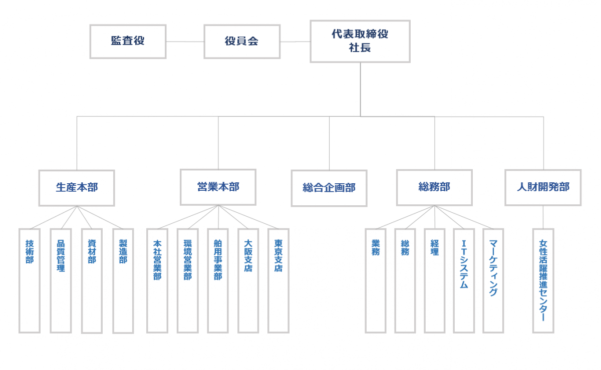 組織図